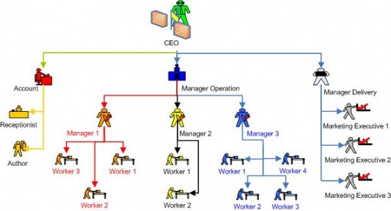 Communication Organization Chart